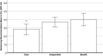 Correctional “Free Lunch”? Cost Neglect Increases Punishment in Prosecutors